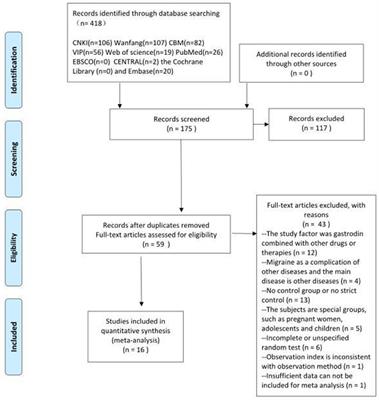 Effectiveness of gastrodin for migraine: A meta-analysis